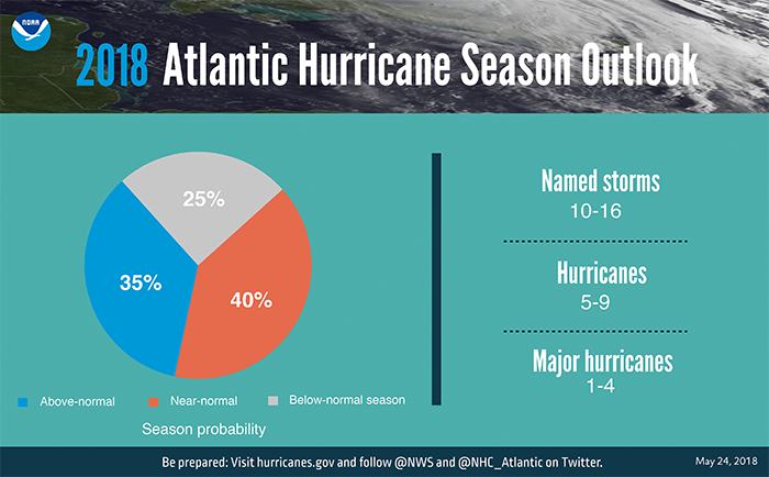 2018 Atlantic Hurricane Forecast